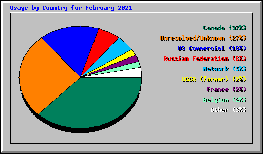 Usage by Country for February 2021