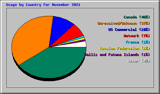 Usage by Country for November 2021