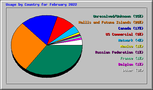 Usage by Country for February 2022