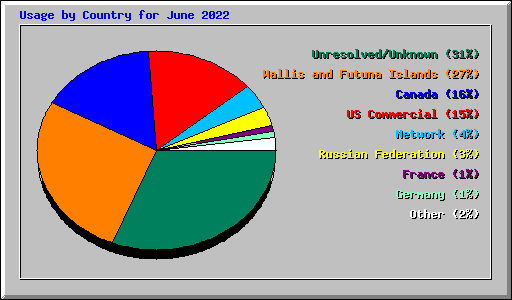 Usage by Country for June 2022