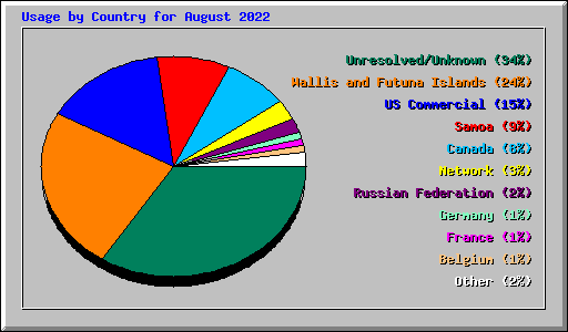 Usage by Country for August 2022