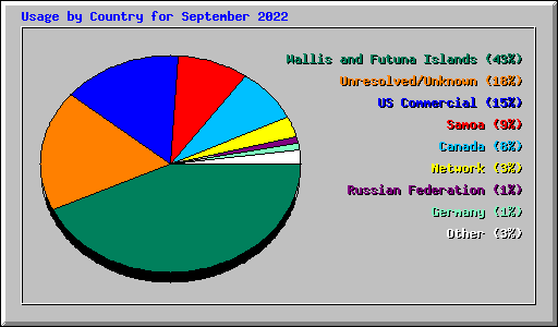 Usage by Country for September 2022