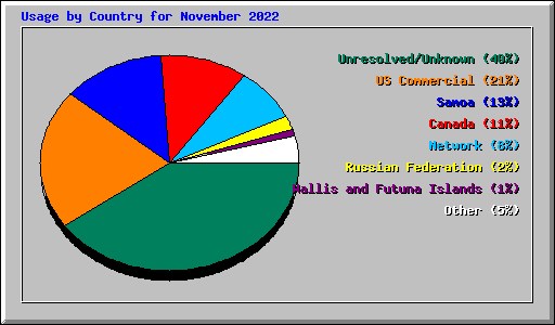 Usage by Country for November 2022