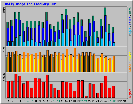 Daily usage for February 2021