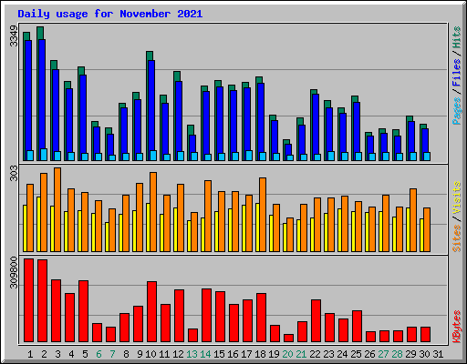 Daily usage for November 2021