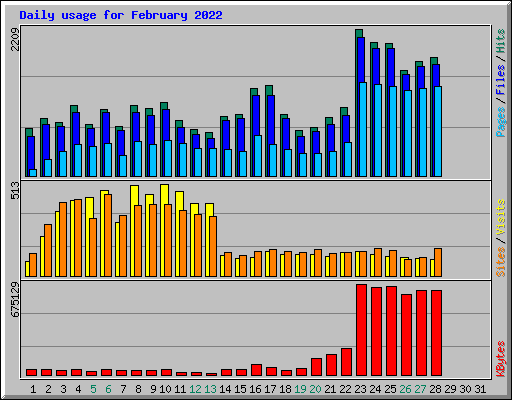 Daily usage for February 2022