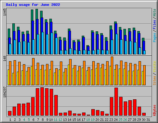 Daily usage for June 2022