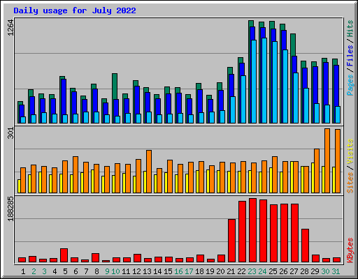 Daily usage for July 2022