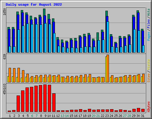 Daily usage for August 2022