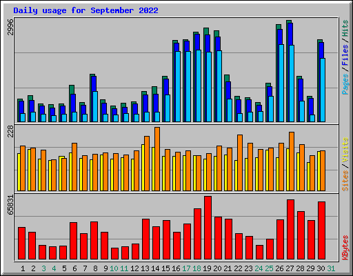 Daily usage for September 2022