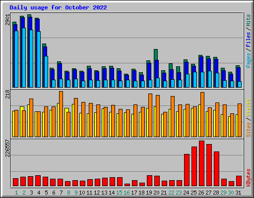 Daily usage for October 2022