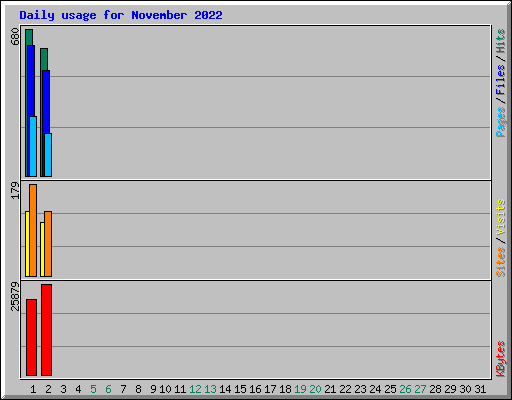 Daily usage for November 2022