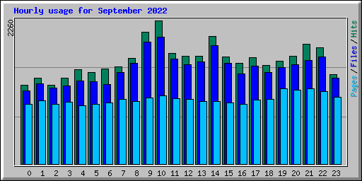 Hourly usage for September 2022