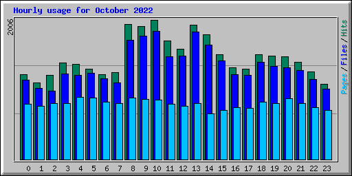 Hourly usage for October 2022