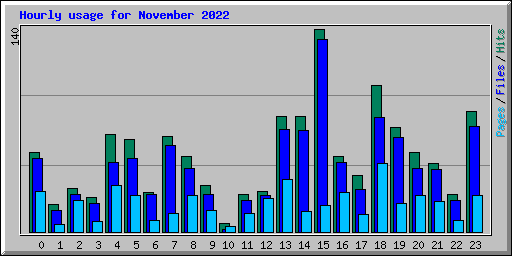 Hourly usage for November 2022